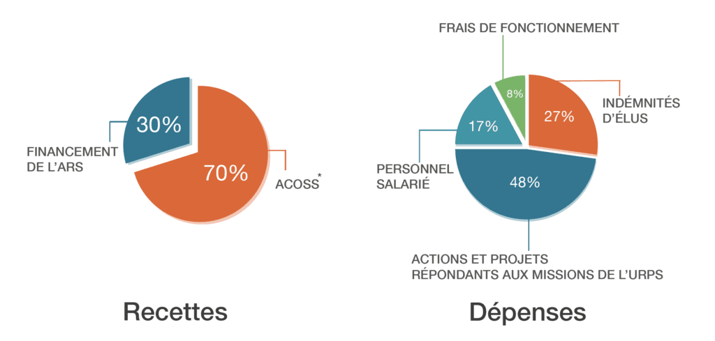 Schéma recettes et dépenses