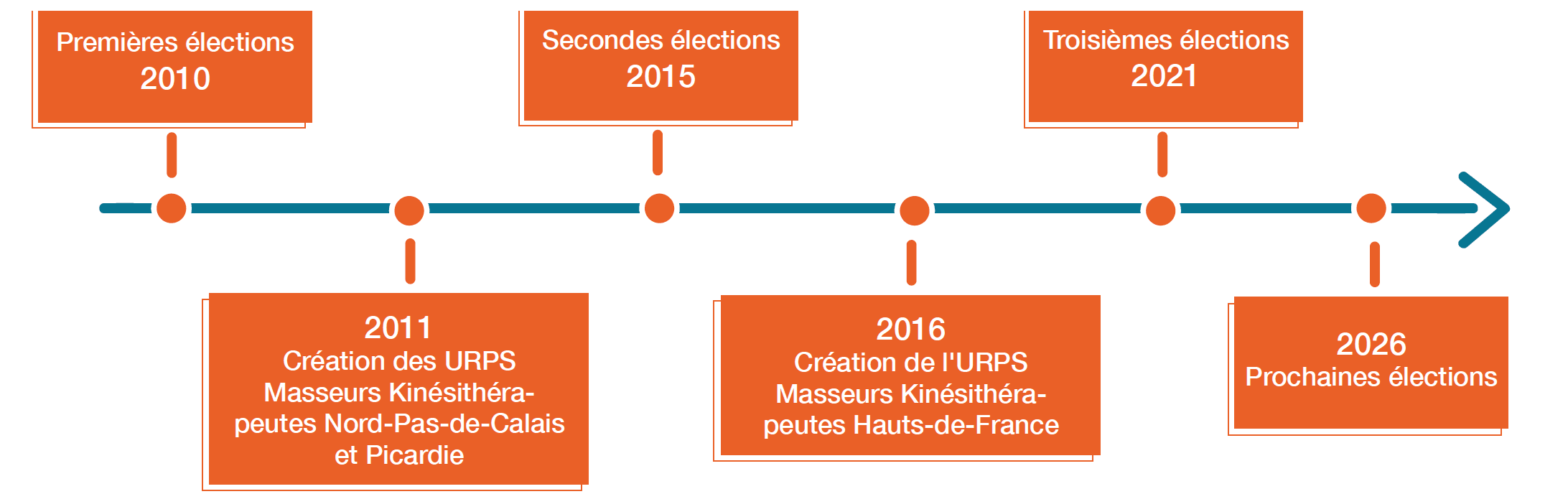 schéma élections URPS