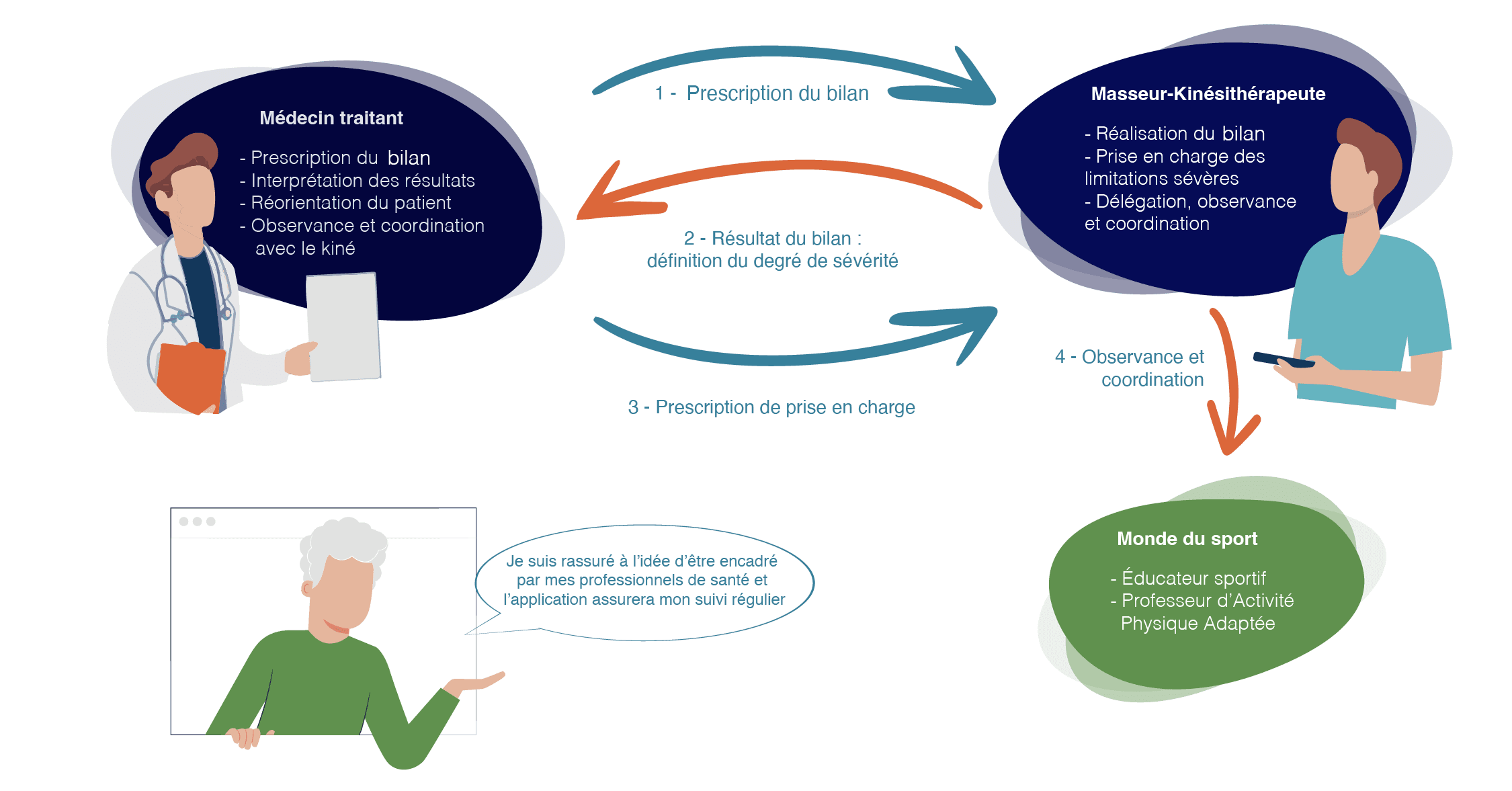 illustration parcours du patient en ALD